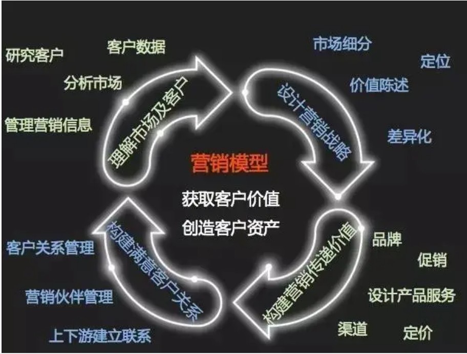 市场运营体系建设